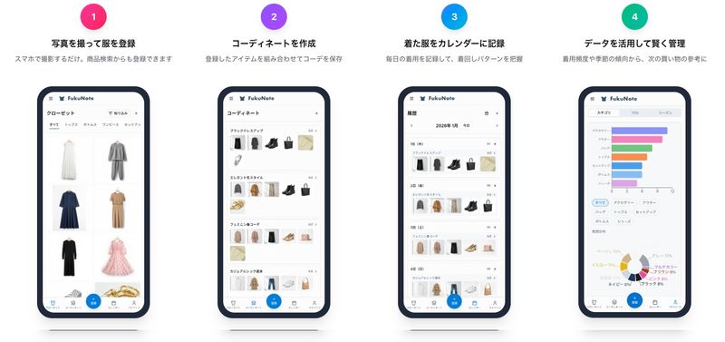 FukuNoteアプリの主要機能 - クローゼット管理、コーディネート作成、着用記録、データ分析