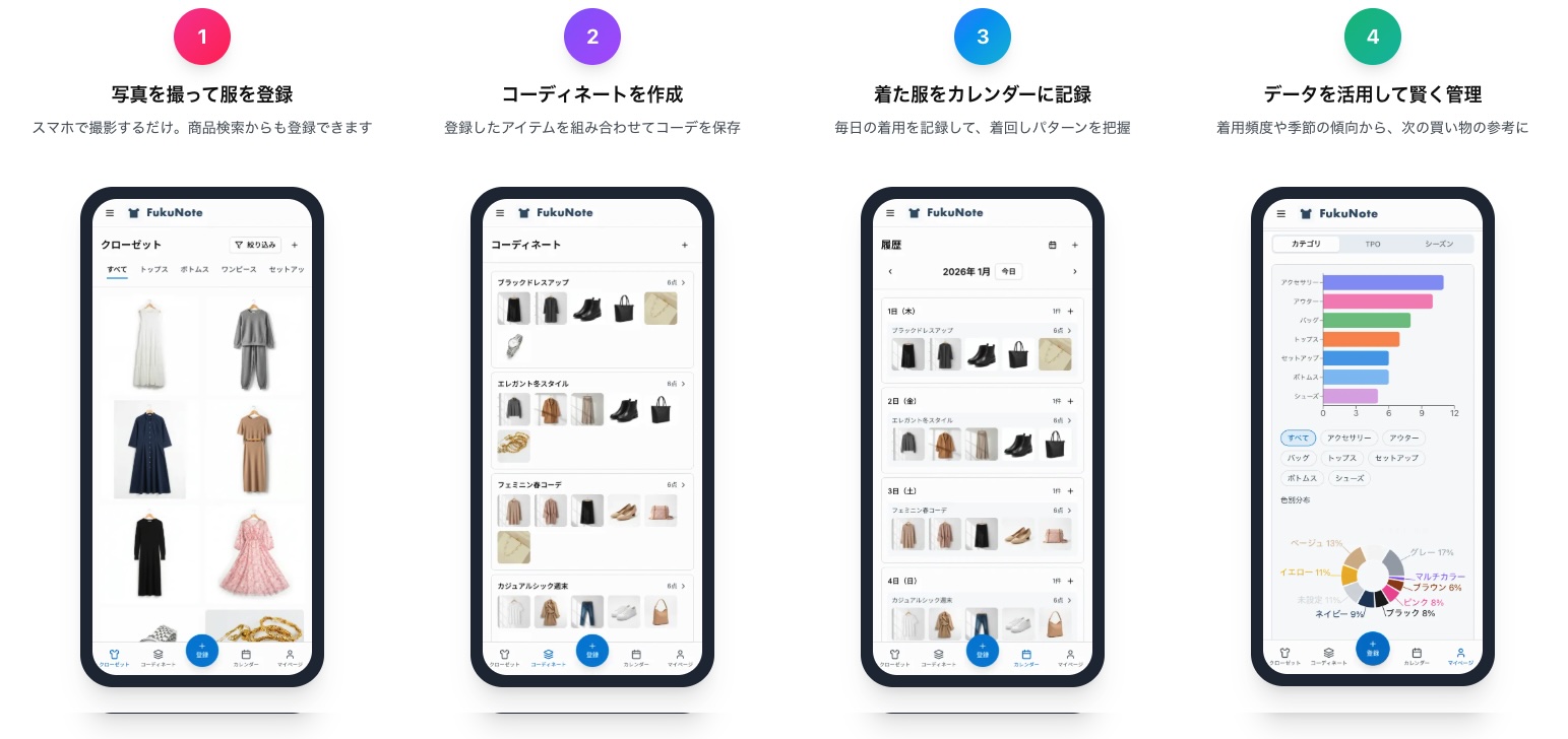 FukuNoteの主要機能：写真登録、コーディネート作成、着用カレンダー、データ活用